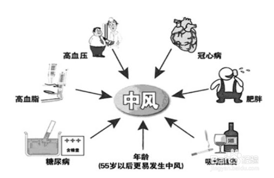 如何远离脑中风