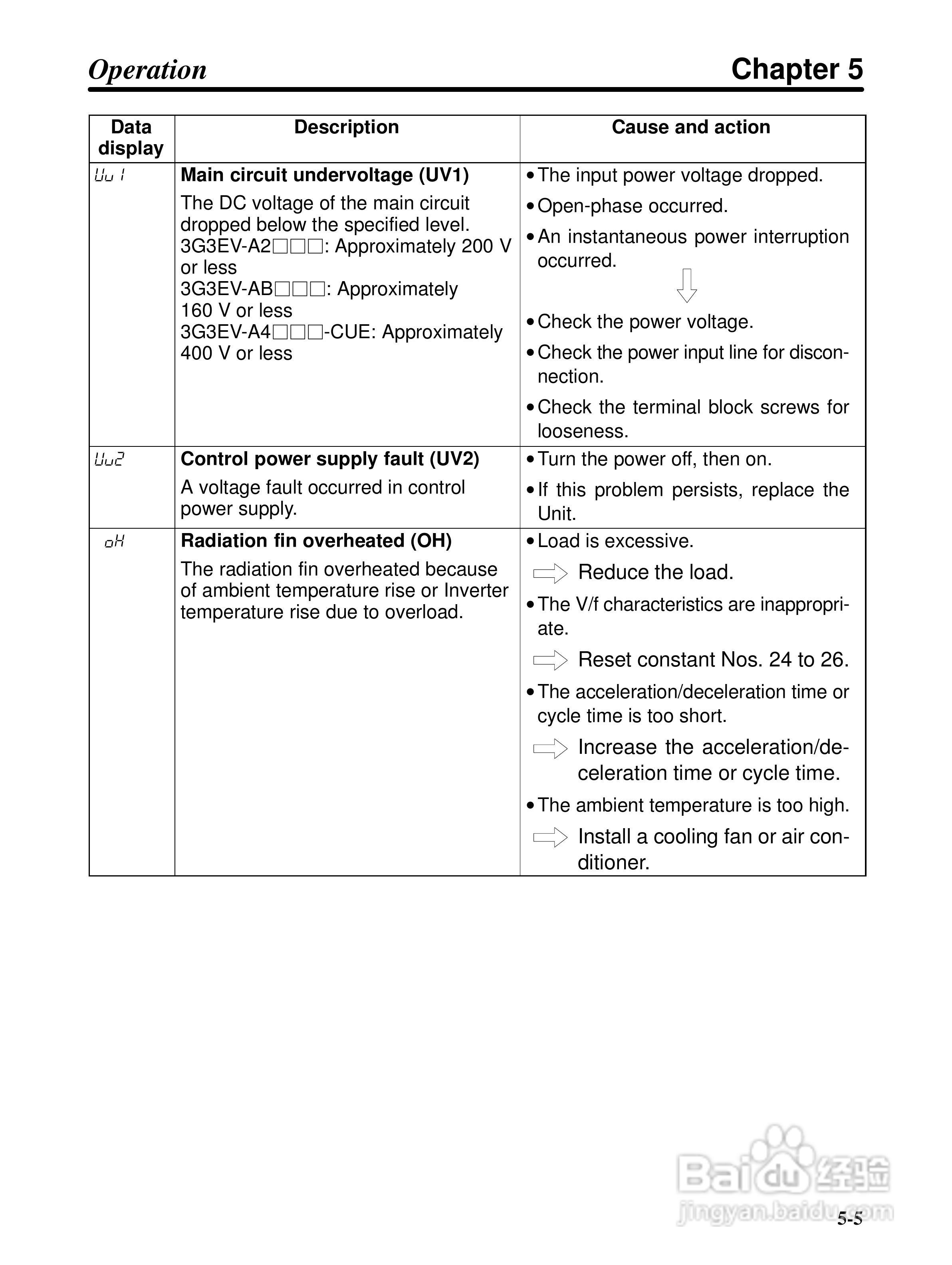 欧姆龙3G3EV-PETX3200变频器说明书:[7]