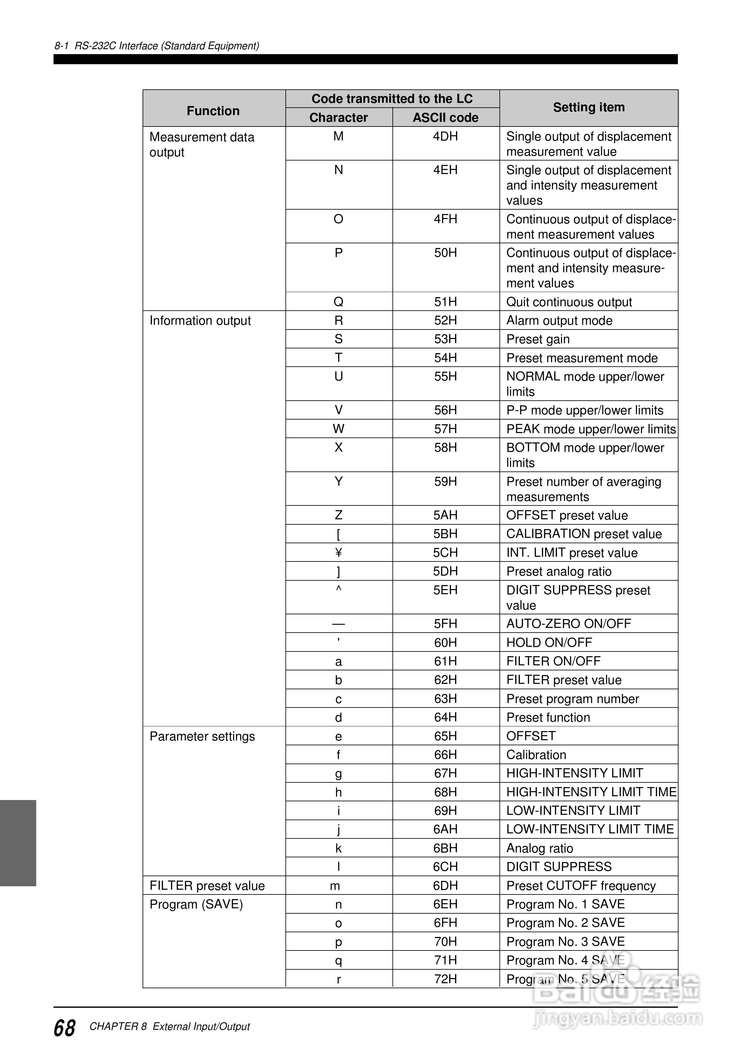 基恩士LC 系列類比感測器控制器说明书:[8]