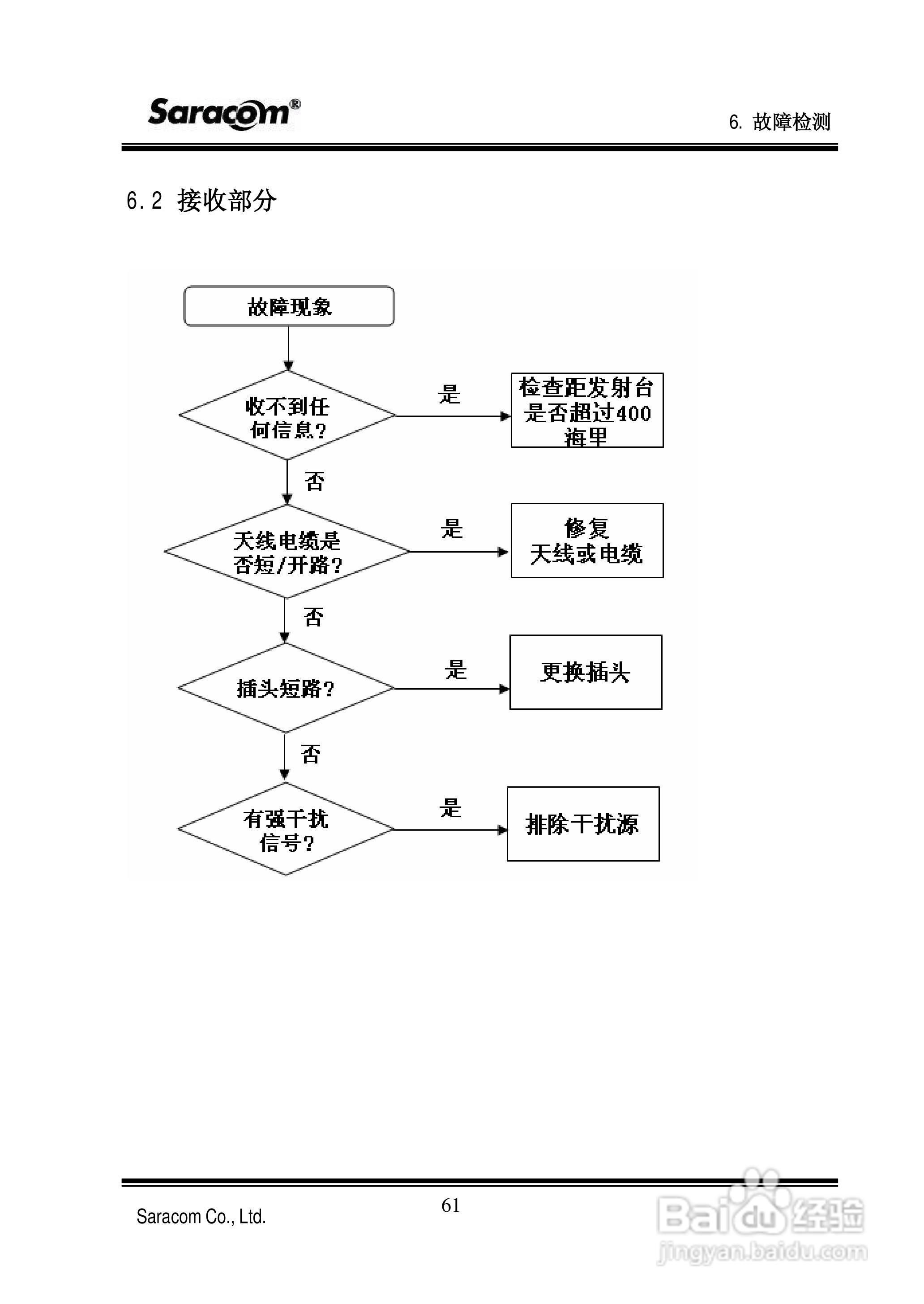 Saracom 航行警告接收机 （NR-50C V1.11中文版） 用户:[6]