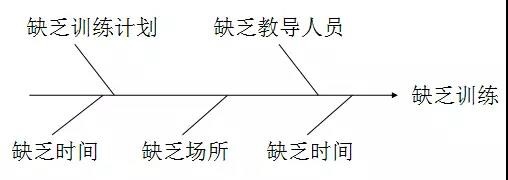 鱼骨图的使用方法