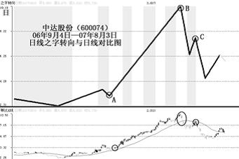 怎样判断股票的拐点