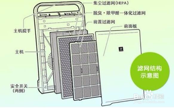 选购空气净化器的五大困惑?