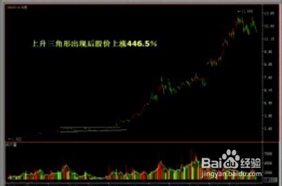 股票经验分享K线之上升三角形的判断和操作