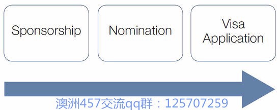 如何办理澳洲雇主担保457工作签证