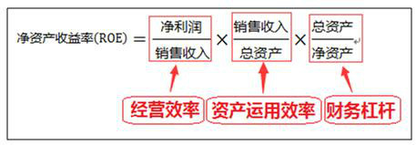 资产经营状况的衡量方法