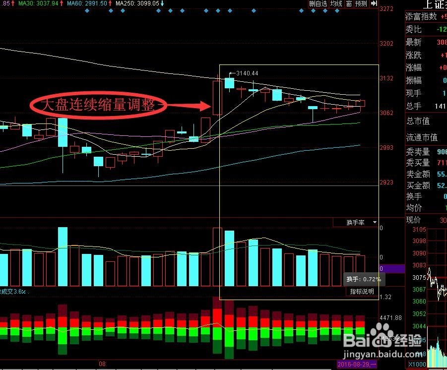 大盘缩量回调行情中通过量价配合寻找投资机会