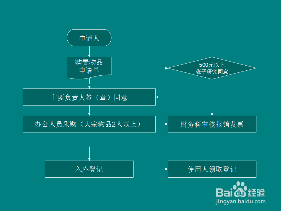WPS Office 2013个人版：[6]PPT绘制流程图