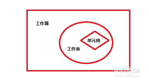 什么是工作簿、工作表单元格？怎样新建重命名？