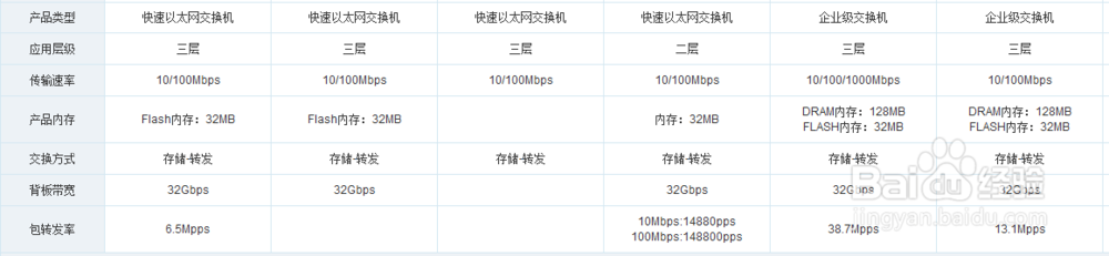 中小企业如何选择交换机