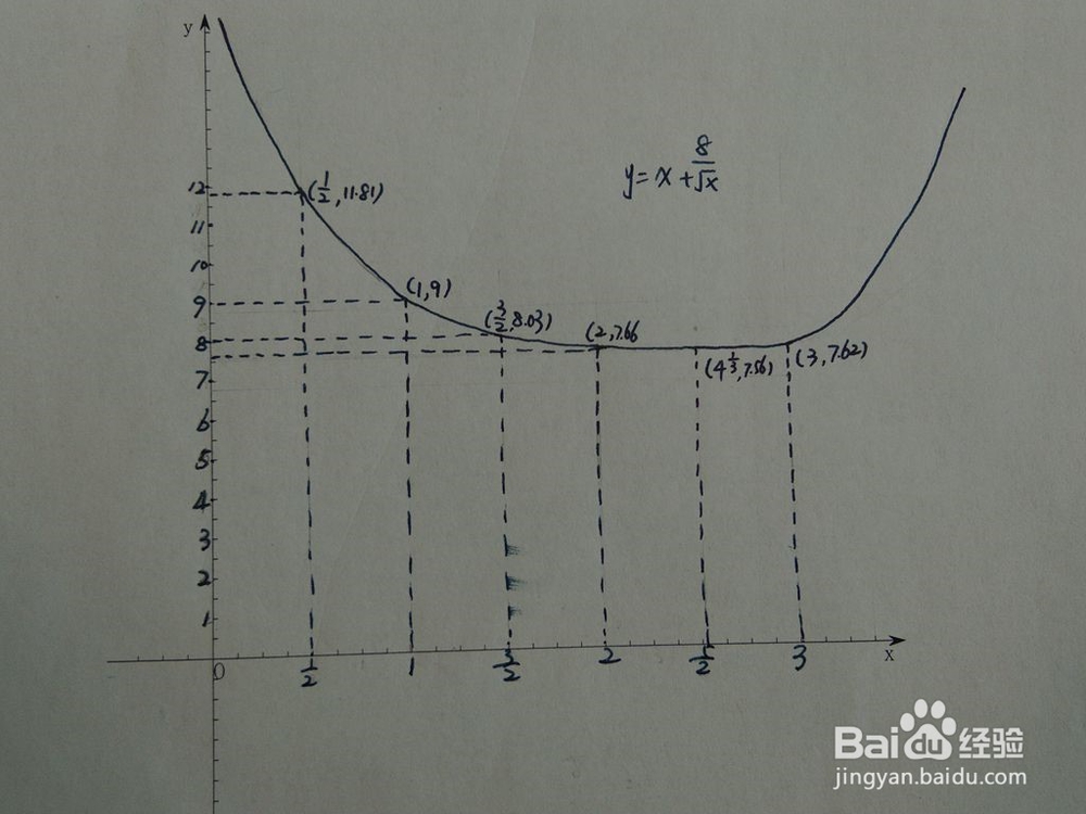 如何画出函数y=x+8x^(-0.5)的图像