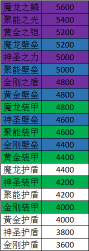 雷霆战机：[4]雷霆战机护盾哪个好 进阶攻略