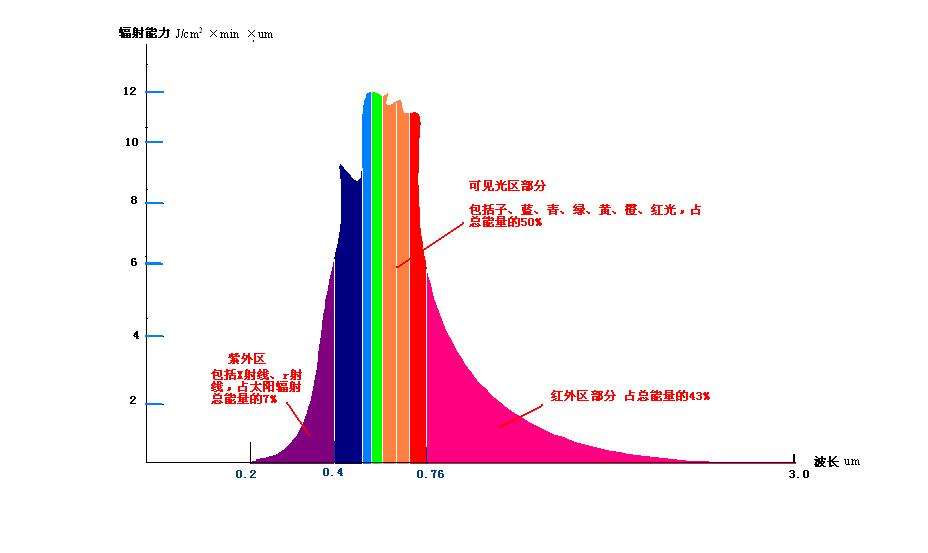 红外区和紫外区是什么 可见光区是什么
