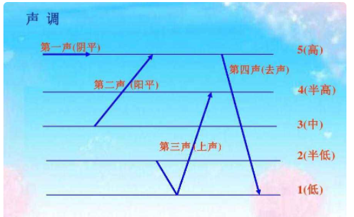 去声是第几声