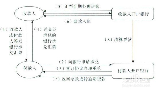 同城异地都可以使用的结算方式