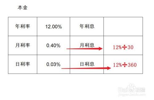 根據年利率分別計算月利率和日利率.