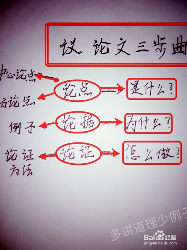 关于议论文的写作