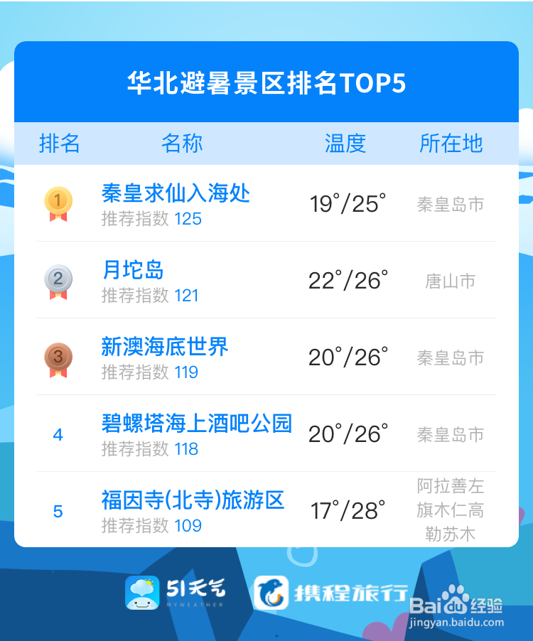 2019年夏季避暑指南