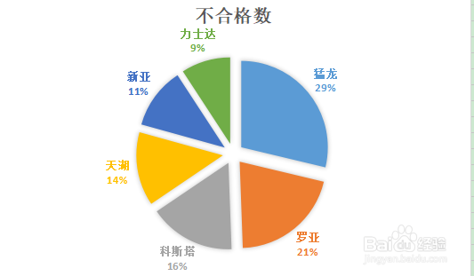 如何制作生产/质量月报中的“饼状图”