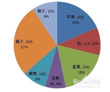 Excel饼图中如何既显示百分比又显示数量 百度经验 Excel饼图中如何既显示百分比又显示数量 百度经验