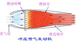 冲压喷气发动机工作原理