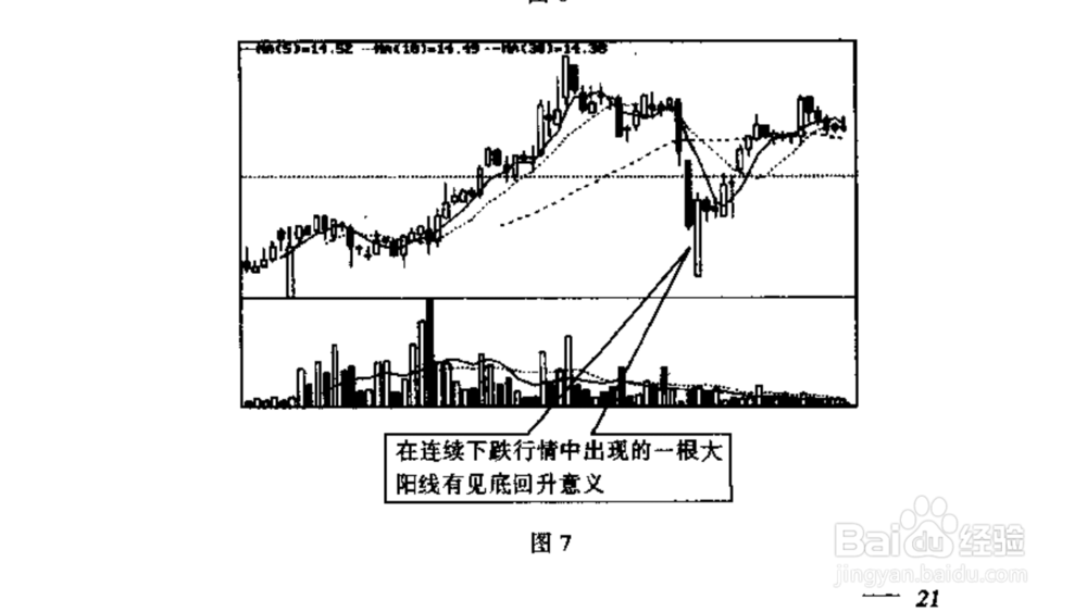 股票炒股K线的识别不同K线在不同位置图解