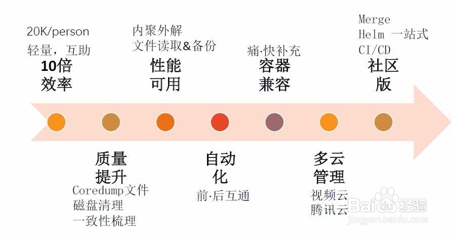 如何看待运维基础架构的演进