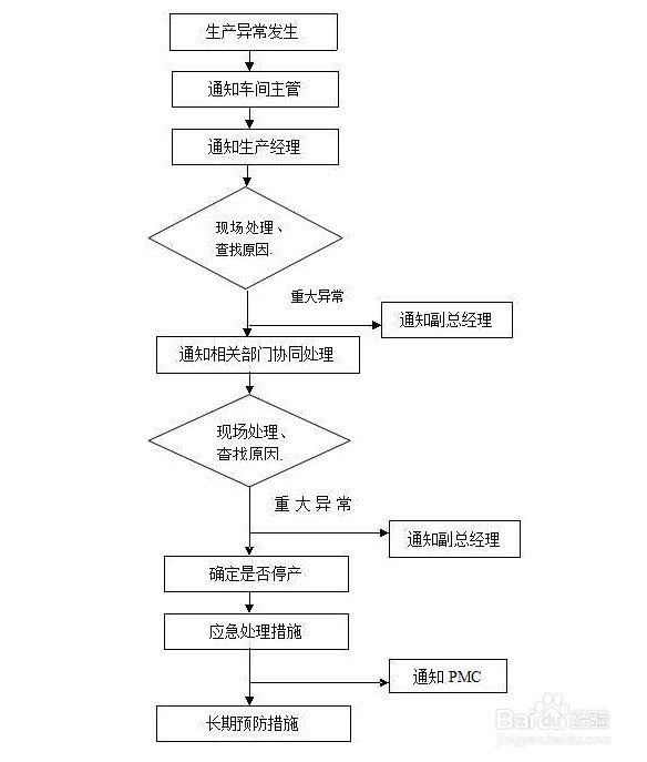 生产异常控制管理办法