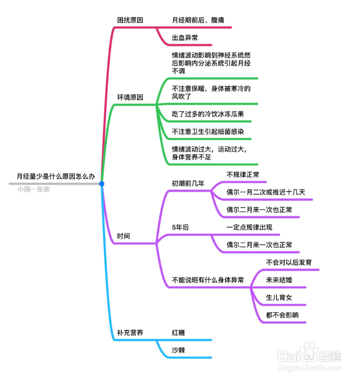 月经量少是什么原因,怎么办