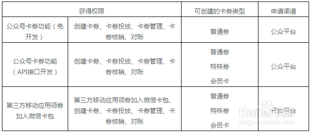 微信卡券怎么申请-条件要求资质篇