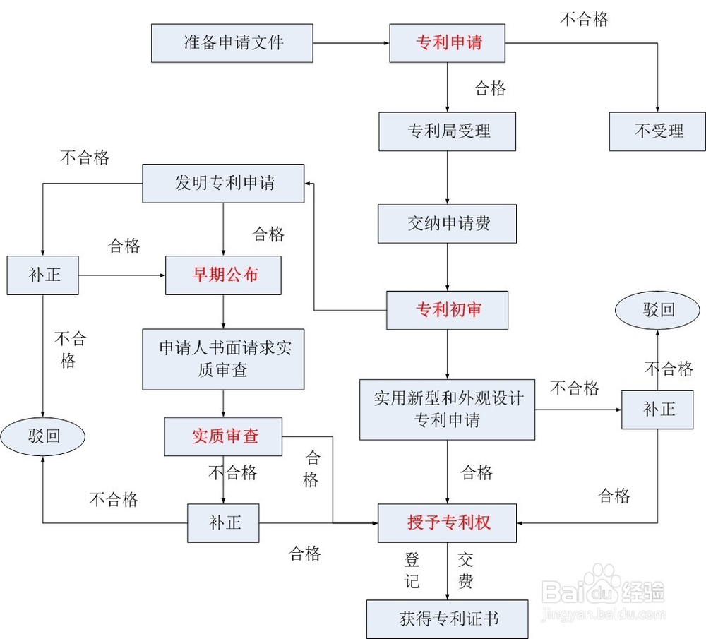 专利申请详细步骤