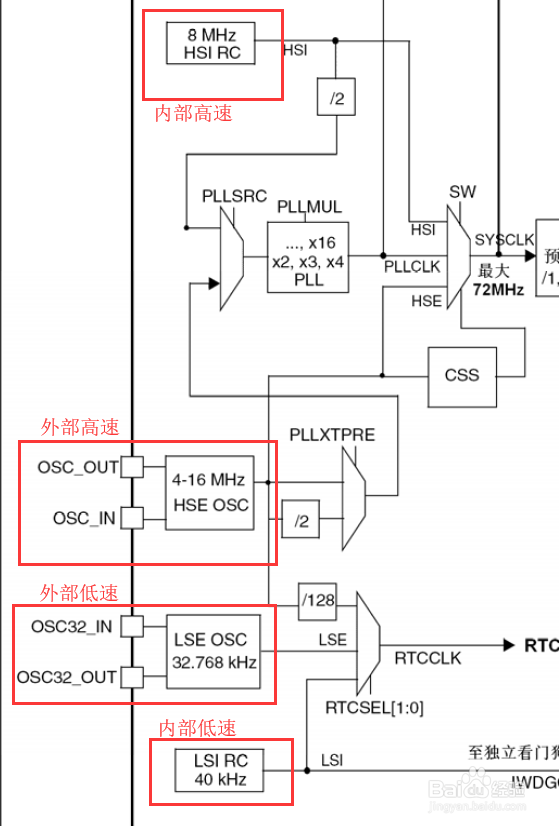 CubeMx怎么配置STM32的时钟树