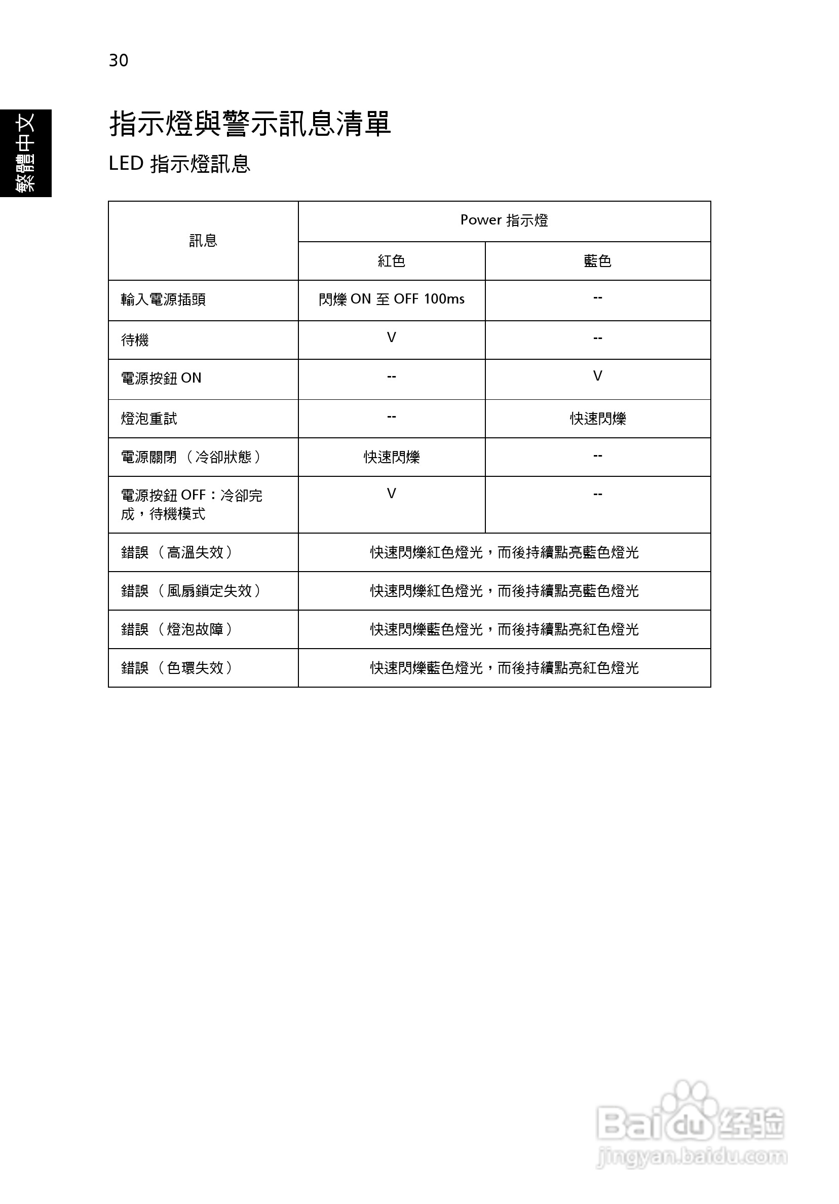 宏基H110投影机使用说明书:[4]