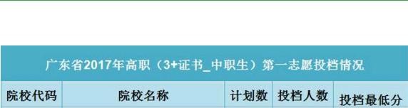广东2017高职(3+证书_中职生)第一志愿投档情况