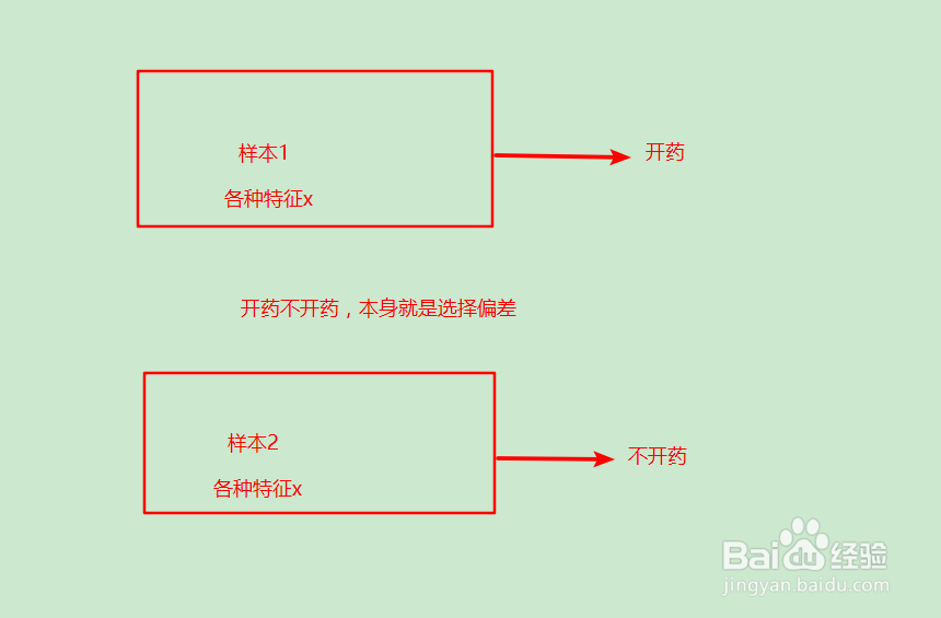 如何理解PSM（倾向评分匹配）方法