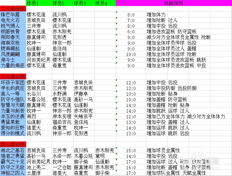 天才樱木来了有哪些组合技
