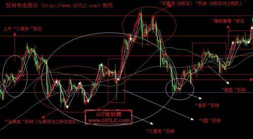 常見的k線反轉形態