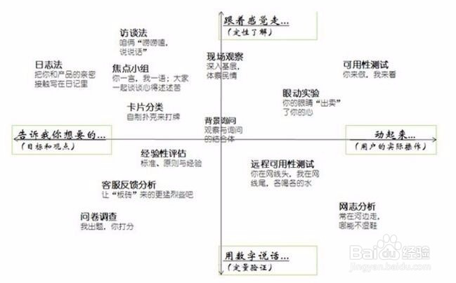 用户研究如何入门？