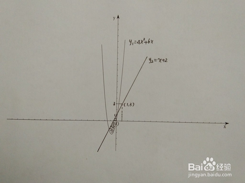 如何计算y=4x^2+6x与y=x+a围成的面积
