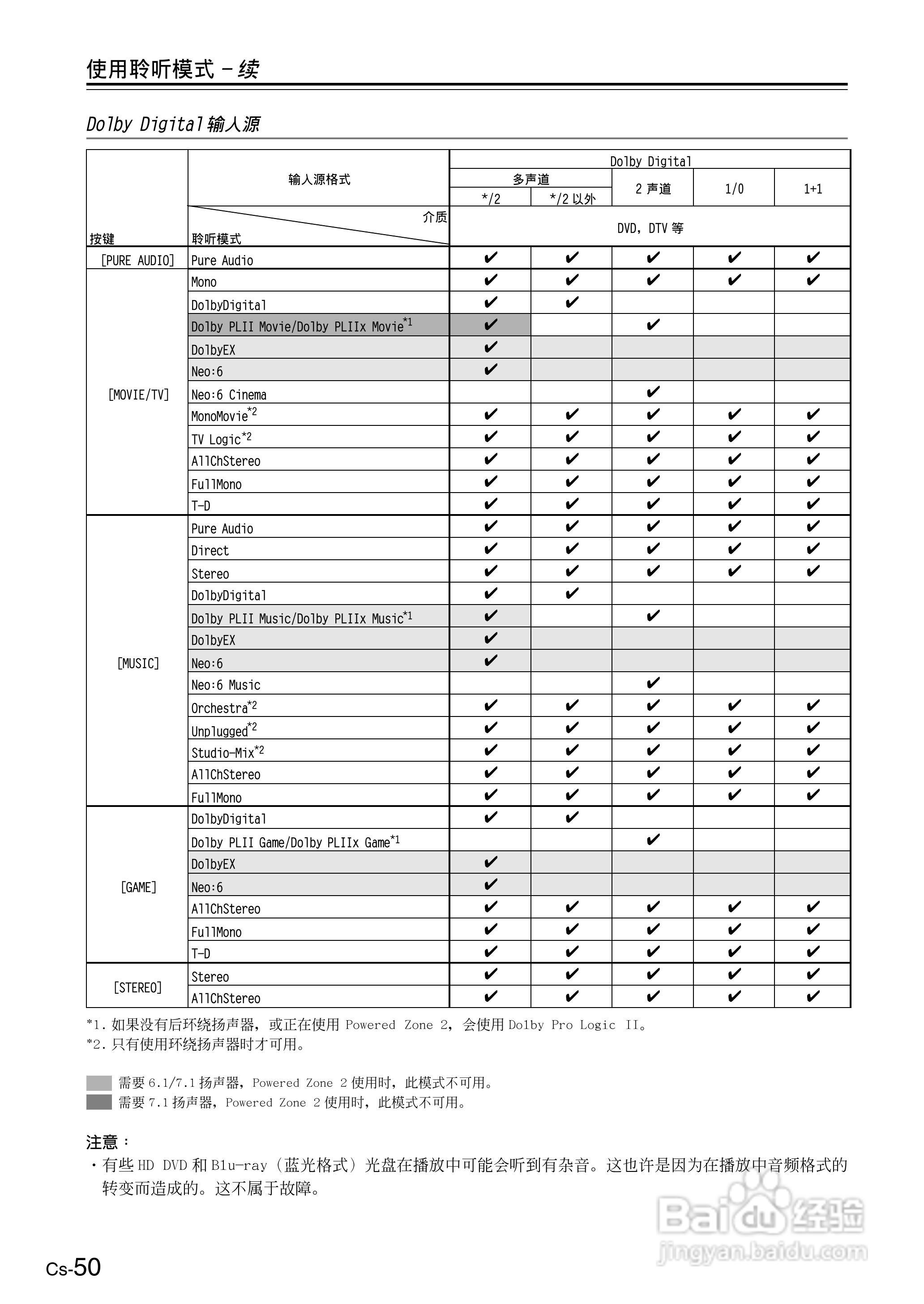 ONKYO TX-SR506AV接收机使用手册:[5]