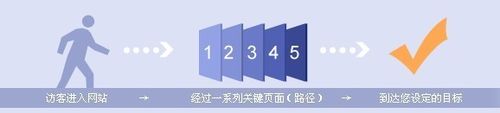 百度站长工具统计页面转化设置详细使用教程