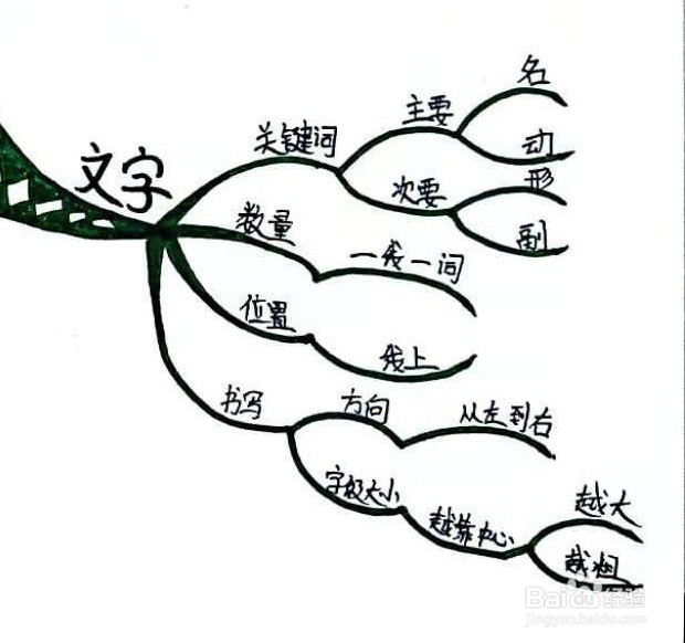 手绘思维导图的四大关键要素