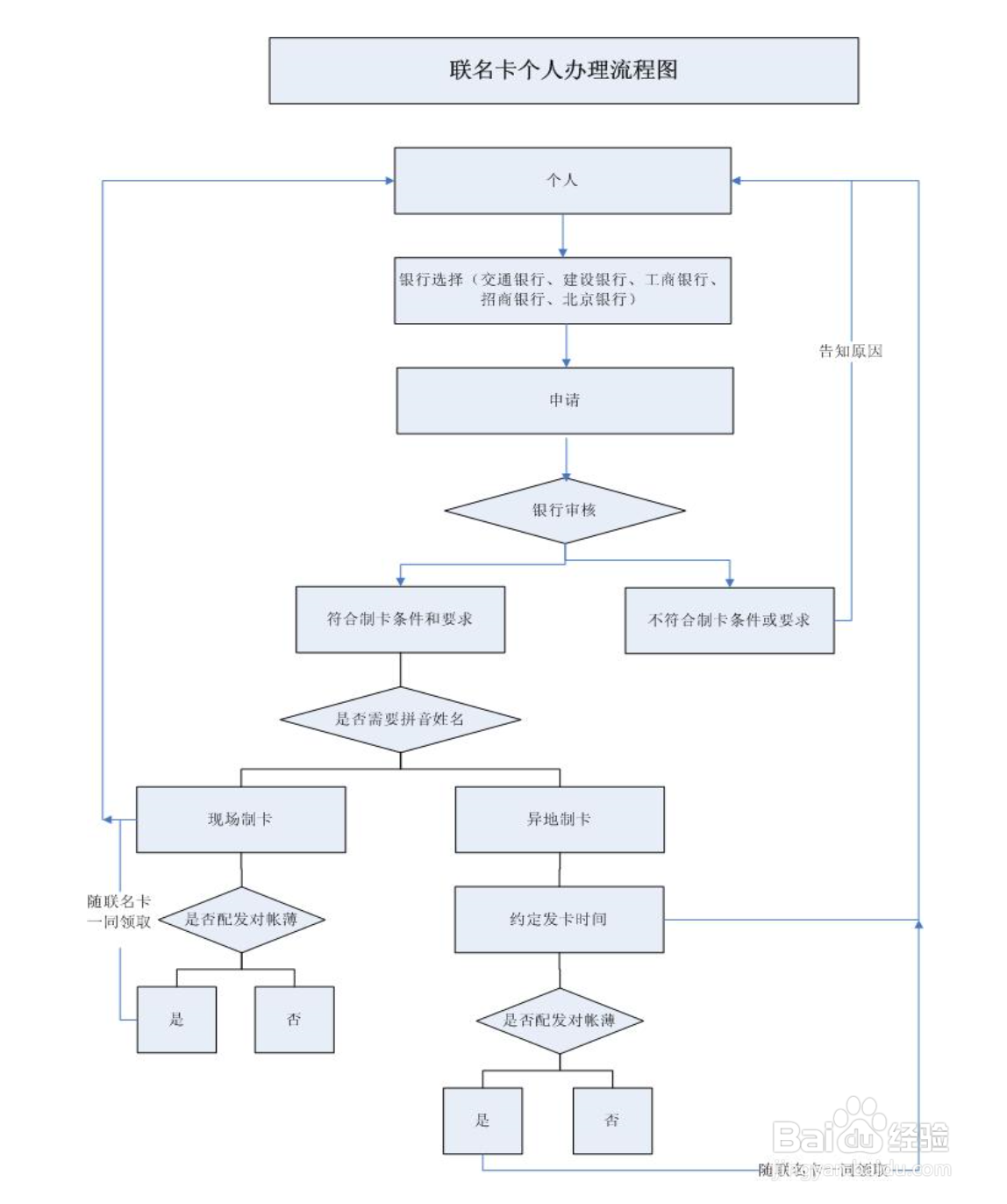 公积金卡怎么办理