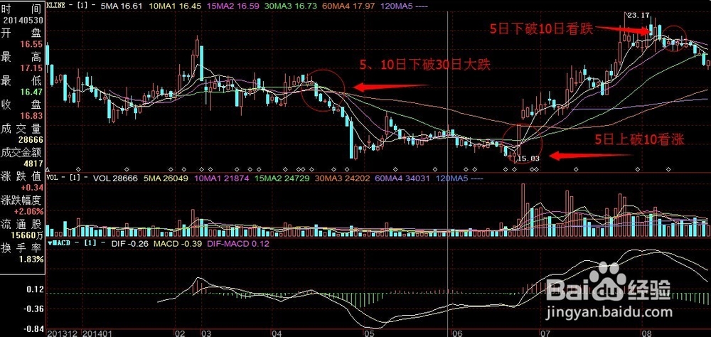跟着高手学炒股：[2]认识均线图