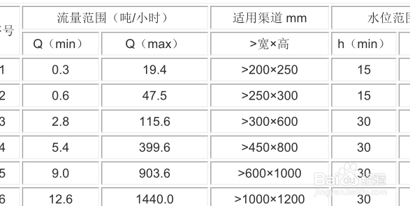 巴歇尔槽的选型和施工
