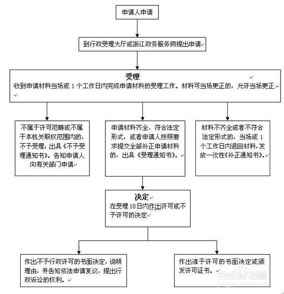 在慈溪进行设置医疗机构审批的办法