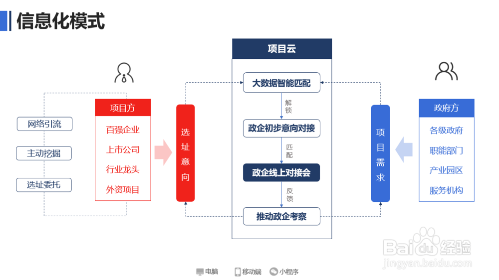 产业园区如何开展不见面招商
