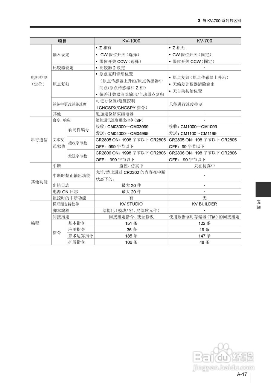 基恩士KV-1000系列高速多功能应用电力网络路由器说明:[41]