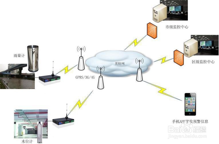 城市内涝与积水监测方案