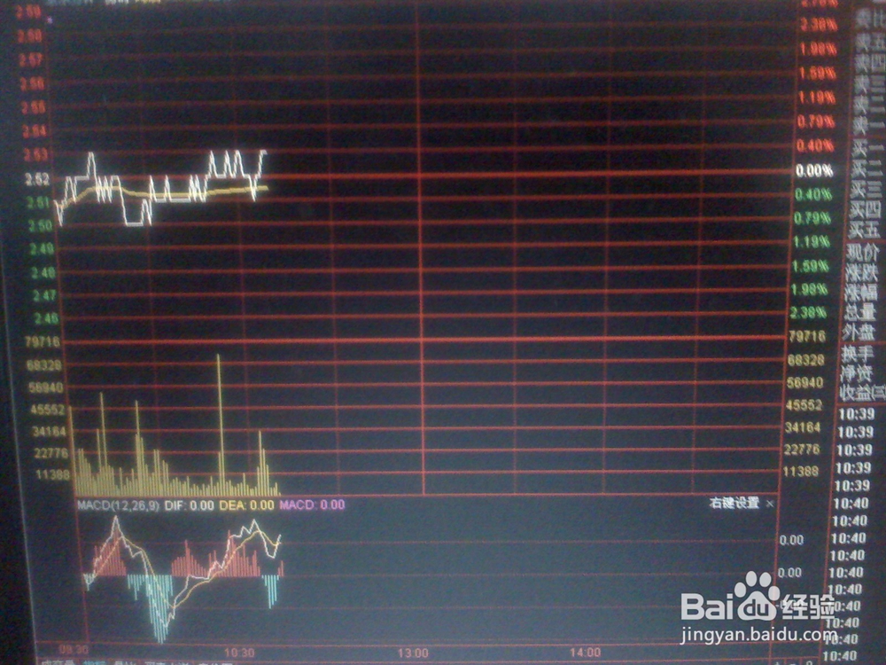 怎样分析某一股票开盘的走势